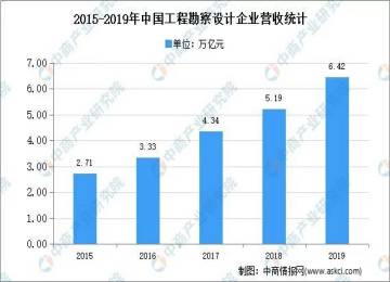 2020年中國工程勘察設計市場現狀及發展趨勢預測分析